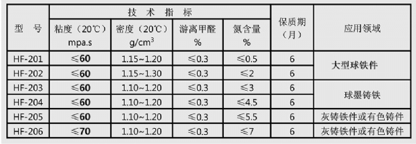 自硬呋喃樹(shù)脂